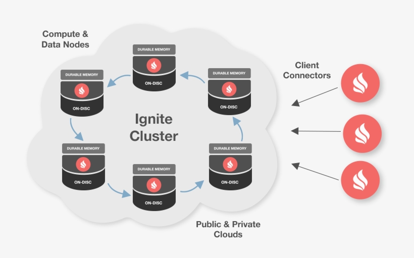 Apache Ignite Cluster, transparent png #5837759