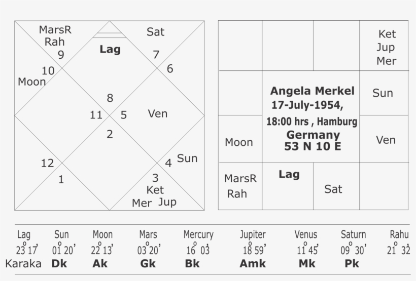 Horoscope Of Angela Merkel - Javascript Horoscope Chart Maker, transparent png #5838405