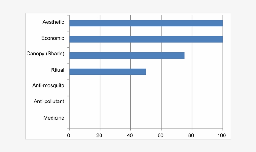 Percentage Of The Functions Provided By The Plants, transparent png #5841917