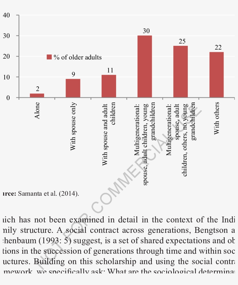 Living Arrangements Of Older Adults, India, 2004-05 - Diagram, transparent png #5845623