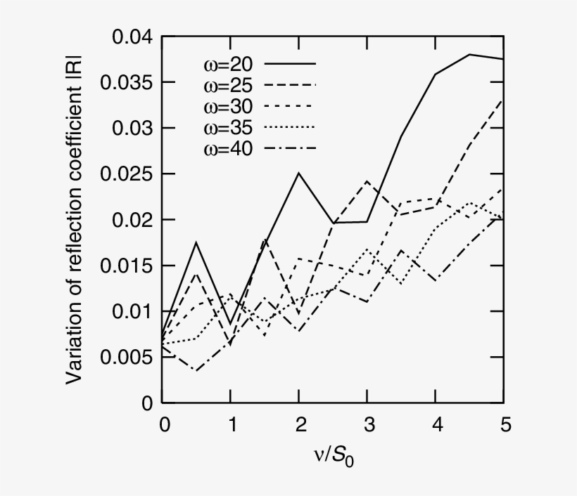 The Variation Of The Reflection Coefficient With Ν/s - Reflection Coefficient, transparent png #5846626