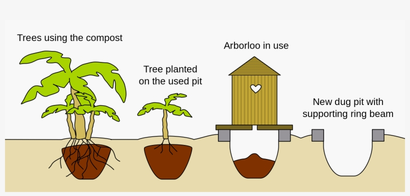 Open - Arborloo Toilet, transparent png #5850803