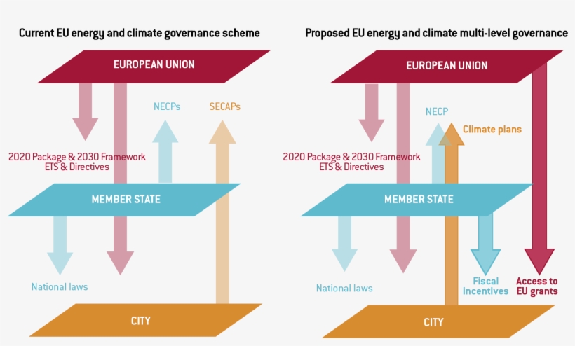 Current Eu Energy And Climate Governance Vs Our Proposal - Diagram, transparent png #5850910