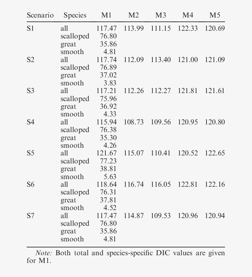Goodness Of Fit For The Five Models Expressed As Deviance - Document, transparent png #5850965