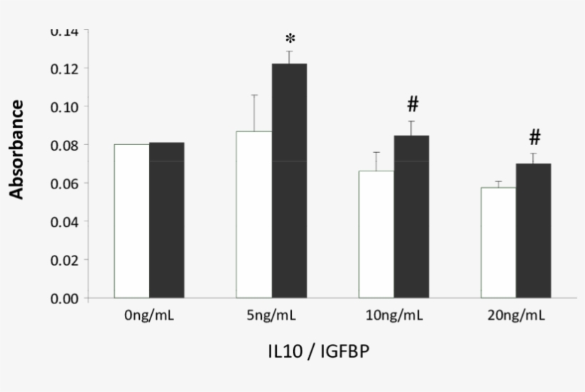 Naïve And Cd3 (black) T Cells Were Treated With Increasing - Mean, transparent png #5852010