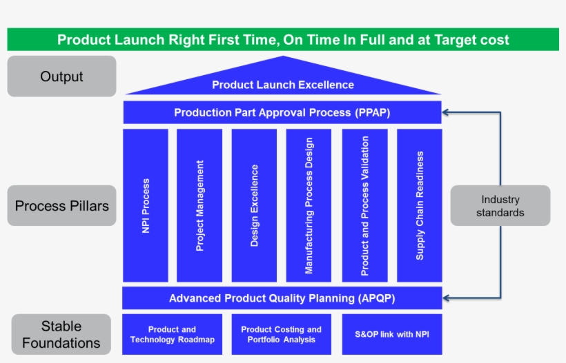 Industry Forum's New Product Introduction Model Covers - Npi Proces, transparent png #5855622
