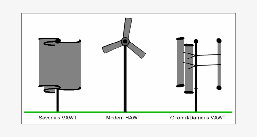 Types Of Wind Turbine [3], transparent png #5855684