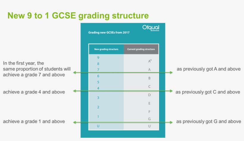 Grading-structure - Department Of Education Gcse Grades, transparent png #5856551