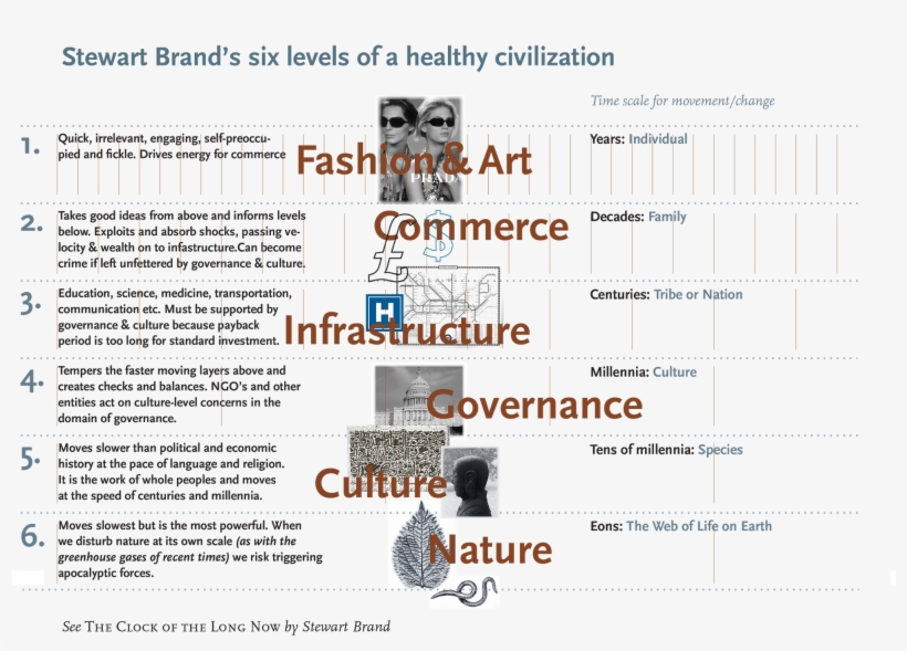 Graphic By Terry Irwin, Based Upon Stewart Brand's, transparent png #5857374
