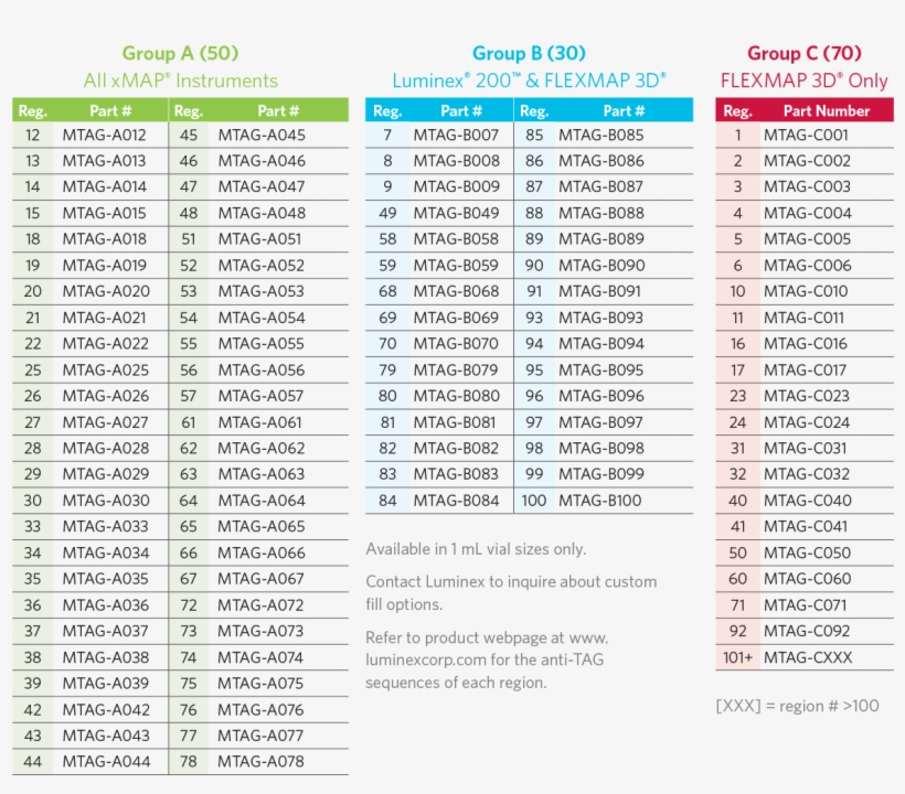 Magplex-tag™ Microspheres - Document, transparent png #5858305