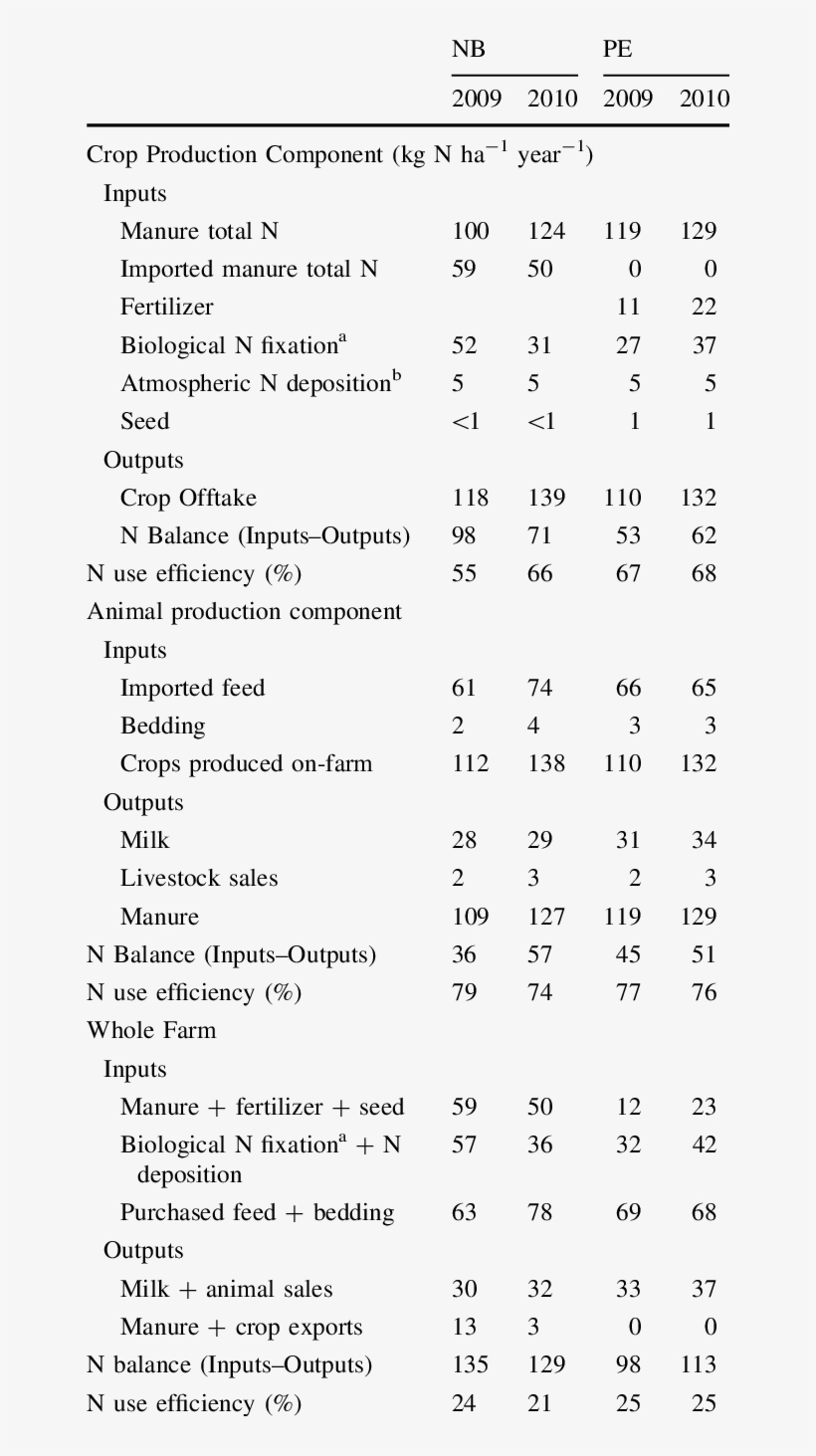 Whole Farm Nitrogen Budgets For 2009 And 2010 At The, transparent png #5859183