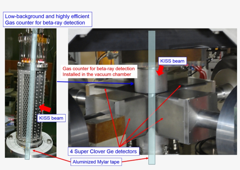 3：detectors Installed At Kiss For Beta Decay And Gamma - Machine, transparent png #5859276