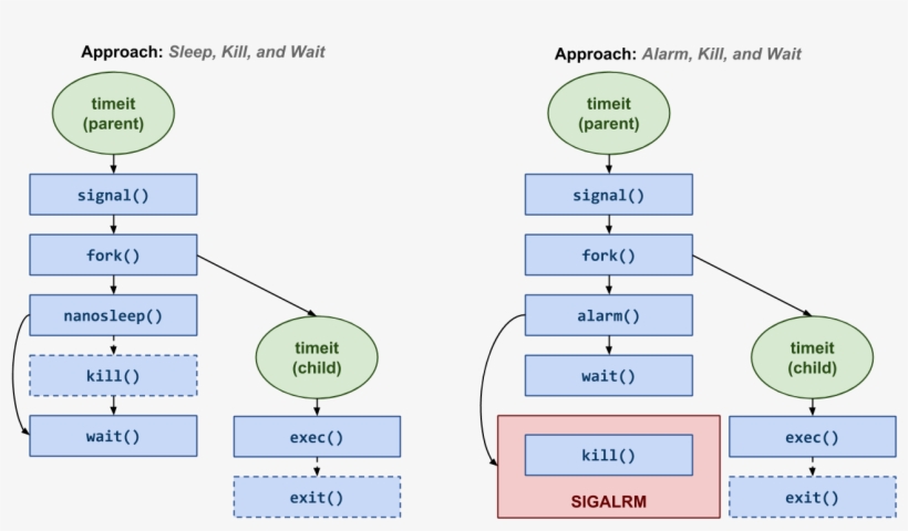 In Both Approaches, The Main Function Registers Some - Diagram, transparent png #5861490