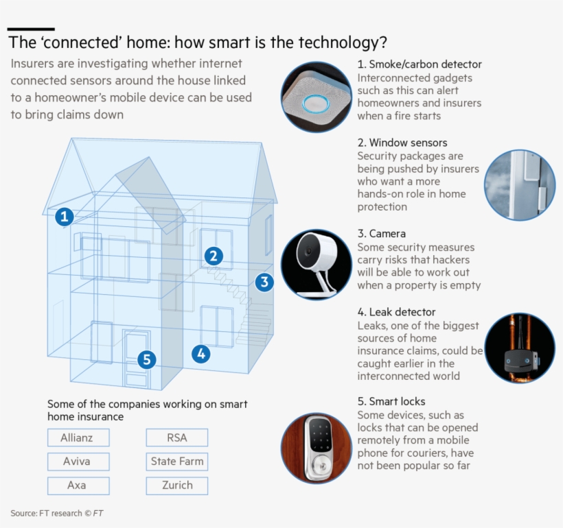 Chubb Is Not The Only One Looking In This Direction - Smart Home Detectors Market, transparent png #5861539