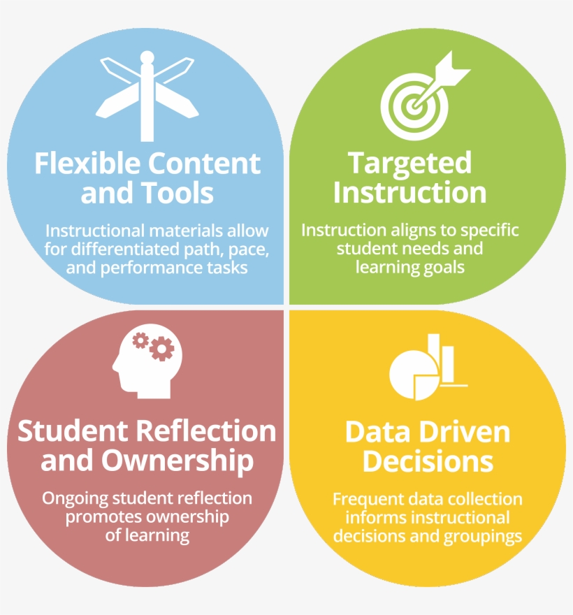 Kpbsd - Four Elements Of Personalized Learning, transparent png #5862440