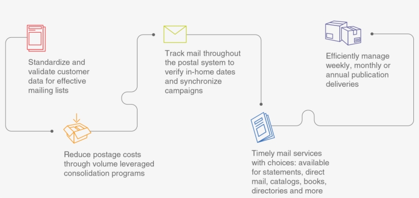 Standardize And Validate Customer Data, Reduce Postage - Mail, transparent png #5863435