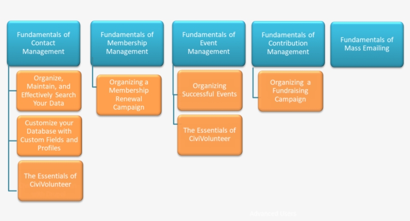 Training Org Chart 2018 - Training, transparent png #5864079