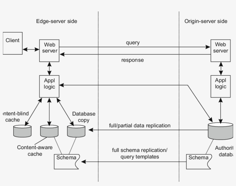 2 Different Ways To Organize Edge-server Computing - Server, transparent png #5864141