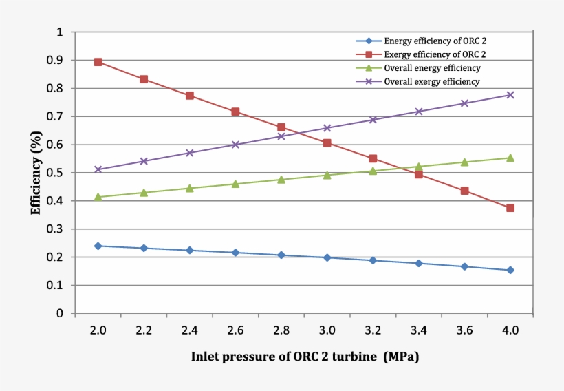 Effect Of Varying Inlet Pressure Of Orc 2 Turbine On, transparent png #5865650