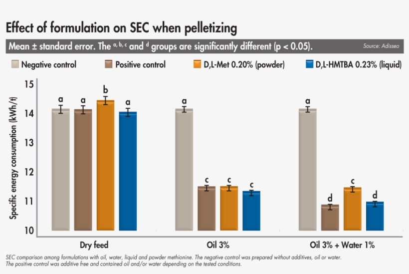 Methionine Effect On Pelleting 1608methionine1 - Methionine, transparent png #5865813