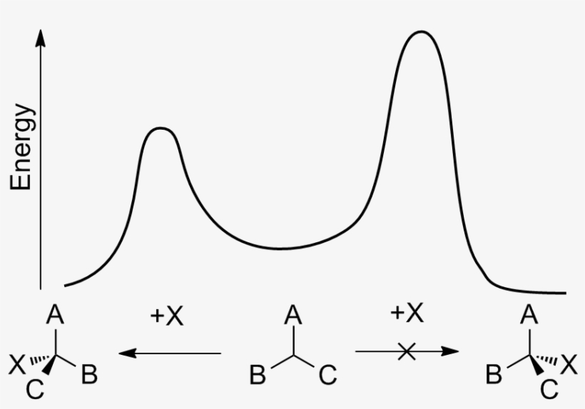 Energy Diagram For Enantioselective Synthesis - Energy, transparent png #5865872