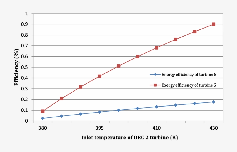 Effect Of Varying Inlet Temperature Of Orc 2 Turbine - Orc Efficiency Vs Temperature, transparent png #5866336