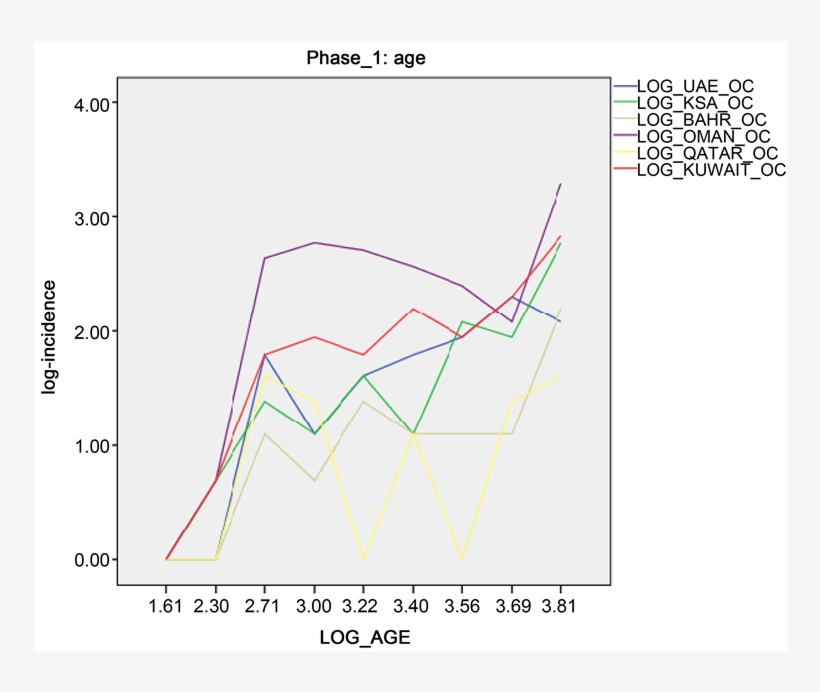 Incidence Of Ovarian Cancer For The Age Periods Above - Diagram, transparent png #5866908