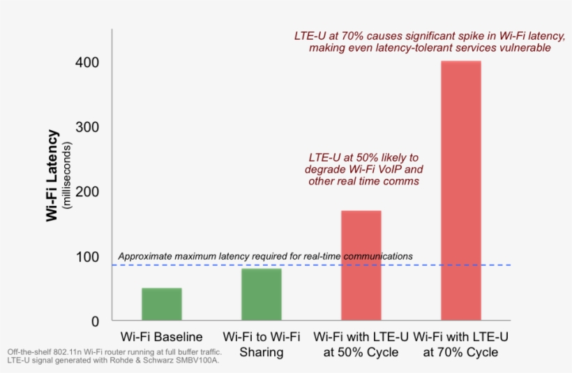 Wi Fi Duty Cycle Lte Fig3 - Lte, transparent png #5868366