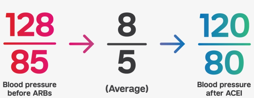 On Average, Angiotensin Receptor Blockers Lower The - Diastolic Blood Pressure, transparent png #5870045