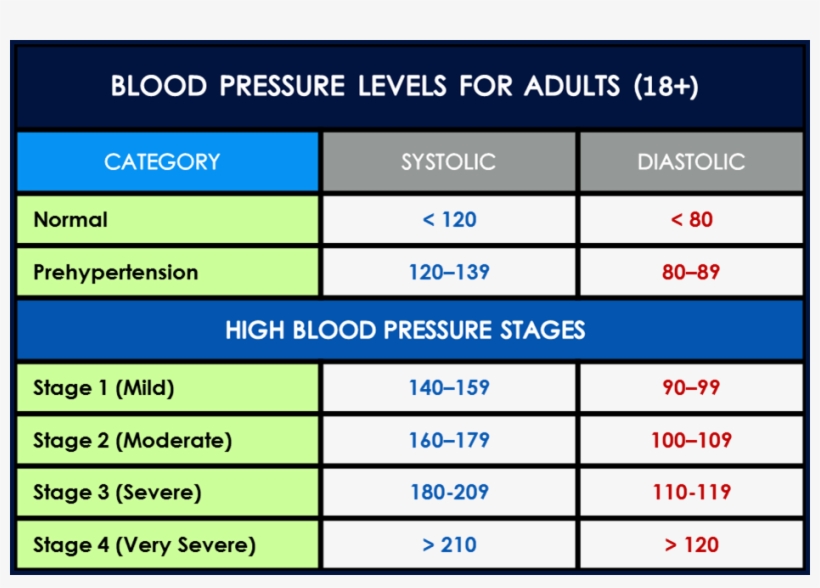 Blood Pressure Chart For Dental Professionals - Blood Pressure Level Chart, transparent png #5870338