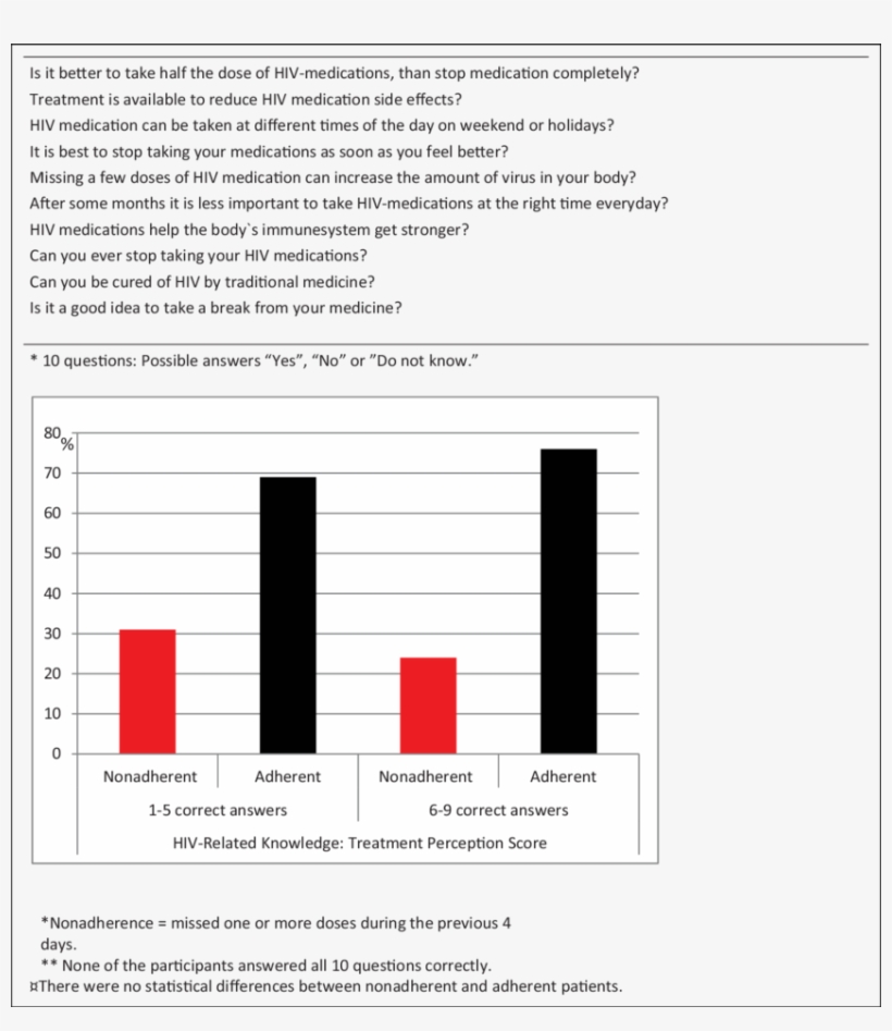 Treatment Perceptions Score And Adherence Among 494, transparent png #5871761