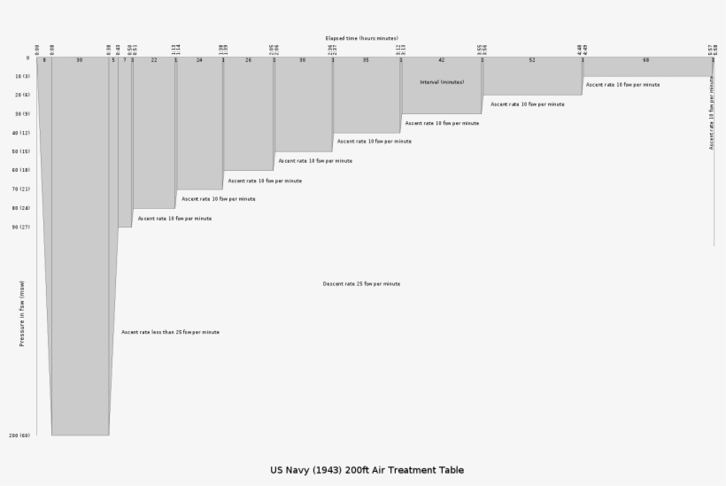 Us Navy 1943 200ft Air Treatment Table - United States Navy, transparent png #5874706