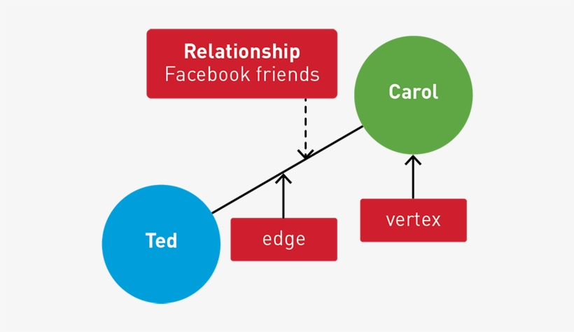 A Directed Graph Is A Graph Where The Edges Have A - Diagram, transparent png #5875746