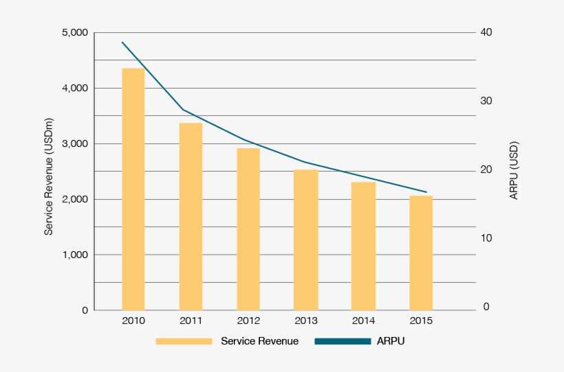 Mobile Revenues And Arpu In Israel - Revenue, transparent png #5878141