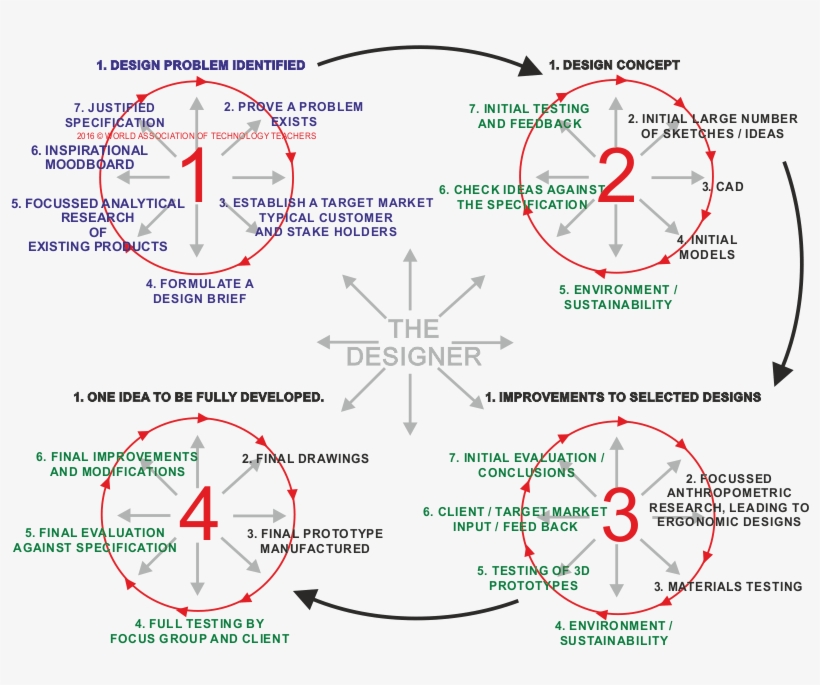 Iterative Design Process, transparent png #5879344