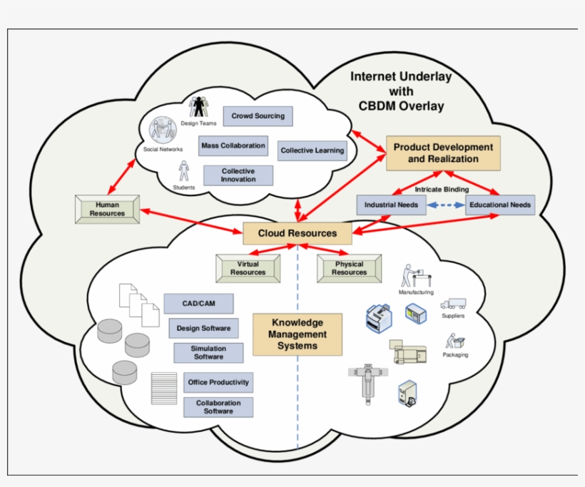 Illustrates The Concepts Underlying The Foundations - Circle, transparent png #5879849