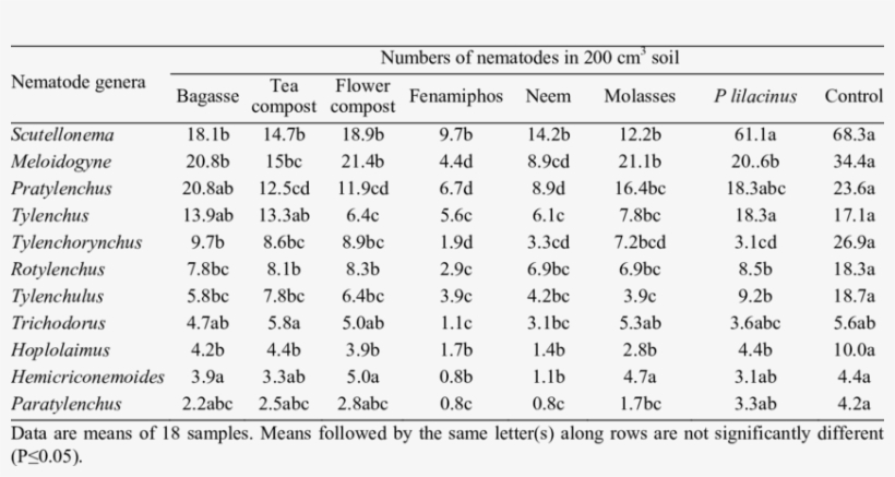 Effect Of Different Treatments On Plant Parasitic Nematodes - Document, transparent png #5882368