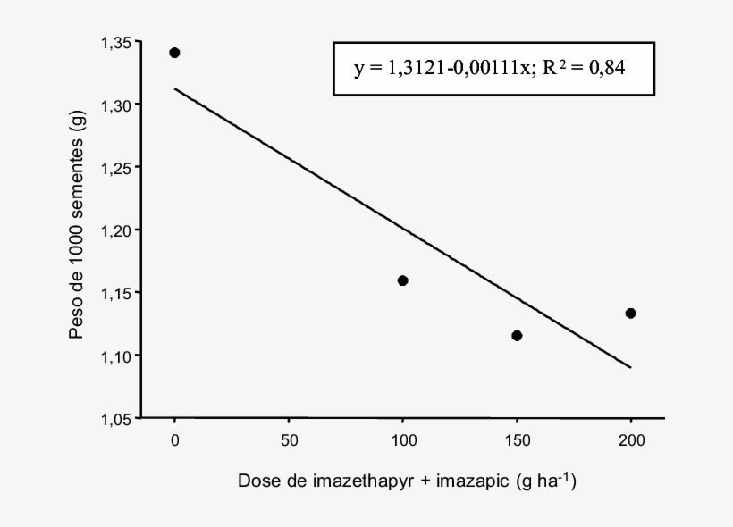 -peso De Mil Sementes De Plantas De Azevém, Semeadas - Diagram, transparent png #5884915
