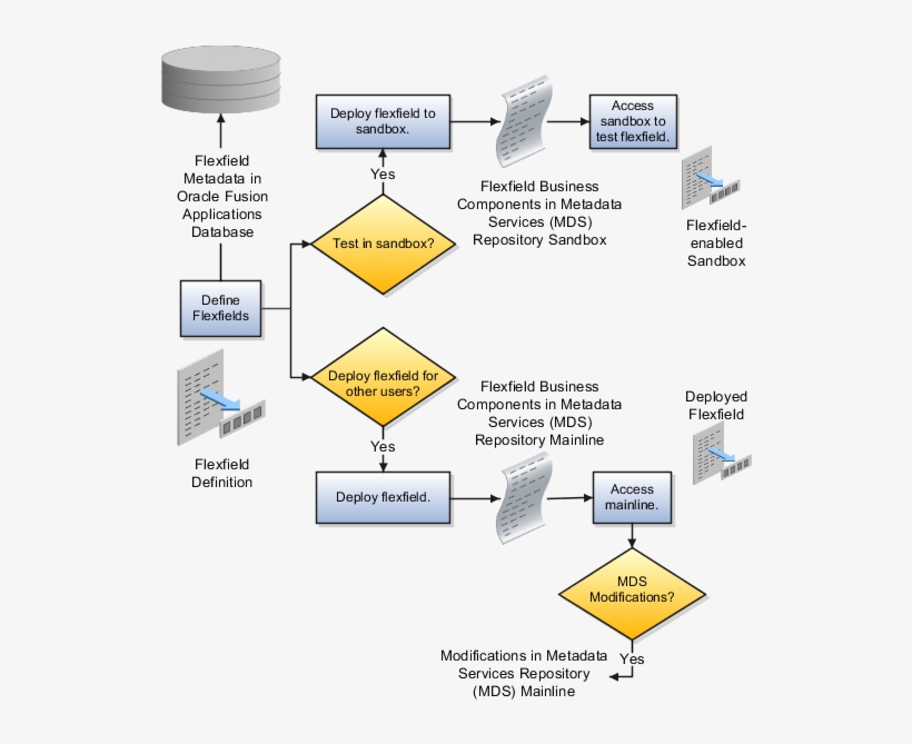 The Figure Shows A Flow In The Define Flexfields Activity - Cloud Oracle Flexfield, transparent png #5886096