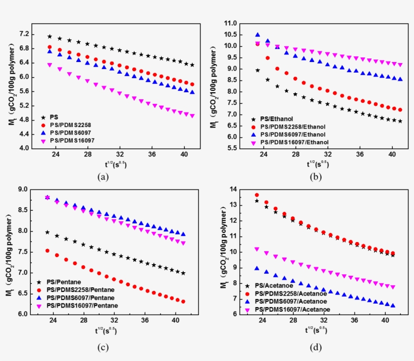 1 Co2 Diffusion Coefficient In Ps With Pdms And Co-blow - Diagram, transparent png #5886246