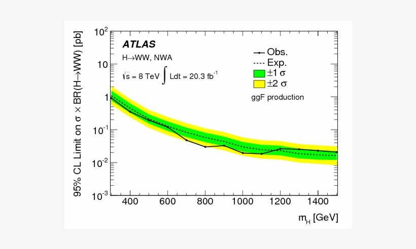 Search For A High-mass Higgs Boson Decaying To A $w$ - Plot, transparent png #5890353