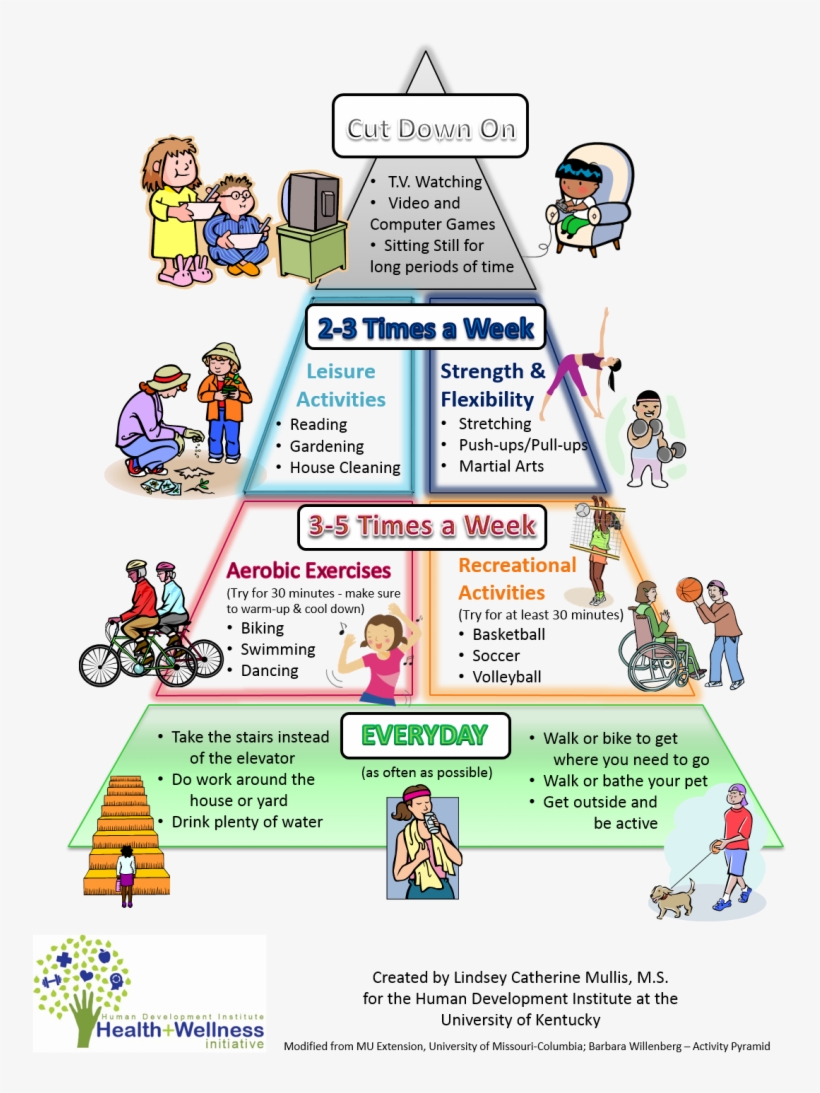 Click Here For A Physical Activity Pyramid - Piramida Aktivitas Fisik, transparent png #5890412