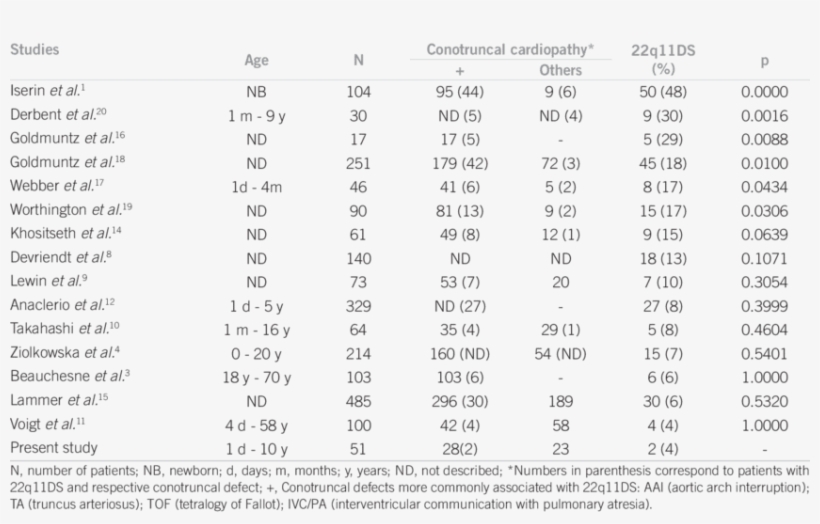 Comparison Of 22q11ds Frequency Among Patients With - Document, transparent png #5891307
