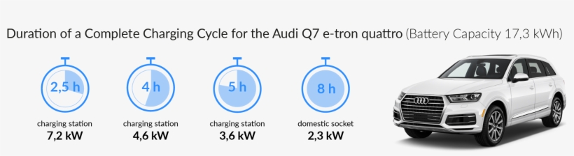 Charging Time For The Audi Q7 E-tron Quattro - Audi E Tron Charge Time, transparent png #5893046