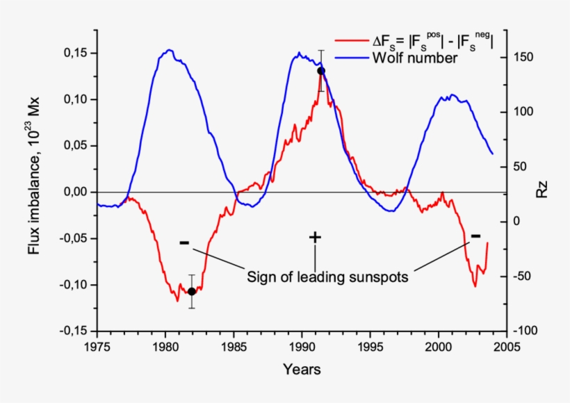 Positive And Negative Flux Imbalance ∆f S = - Diagram, transparent png #5894428