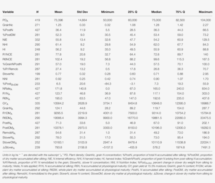 Summary Statistics Based On Per Unit Area For The New - Statistics Data Sets With Quantitative And Qualitative, transparent png #5894886