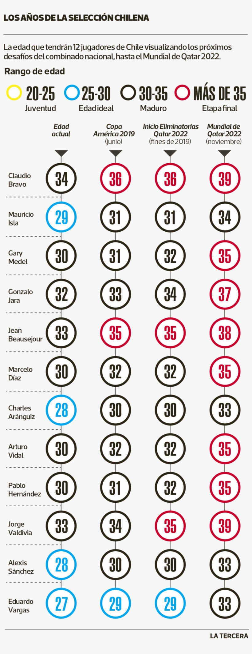 Age Of Chile Nt's Core For Copa America 2019/qatar - Circle, transparent png #5895801