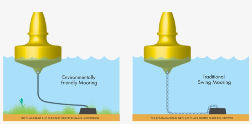 Efm Vs Traditional Swing Mooring, transparent png #5897410