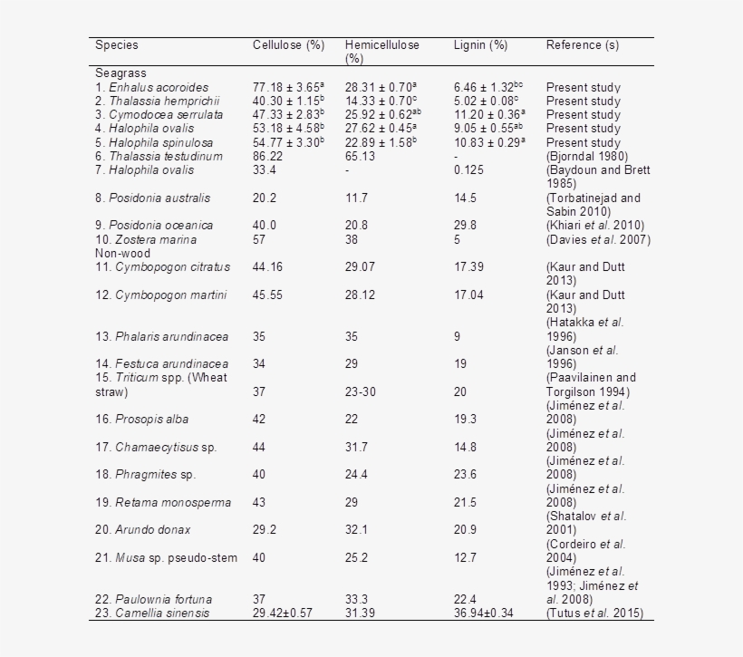 Means ± Standard Error With The Same Letter Designation - Number, transparent png #5898058