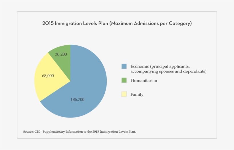 2015 Immigration Levels Plan - Immigration, transparent png #5899175